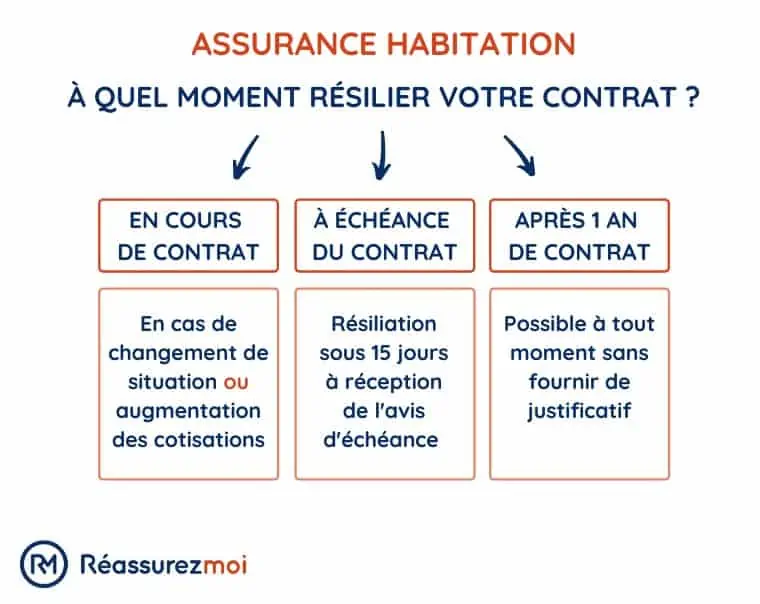 Résilier son contrat d’assurance habitation, auto ou complémentaire santé : les étapes à suivre