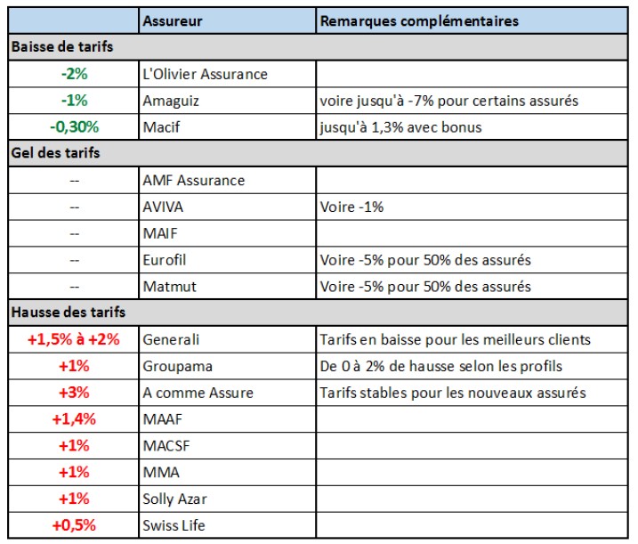 découvrez pourquoi les tarifs d'assurance augmentent en californie, les facteurs qui influencent ces hausses et comment les assurés peuvent s'y préparer.