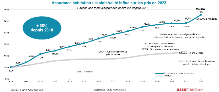 allstate augmente ses tarifs d'assurance habitation en illinois, impactant les coûts pour les propriétaires. découvrez les raisons et les conseils pour gérer ces changements.