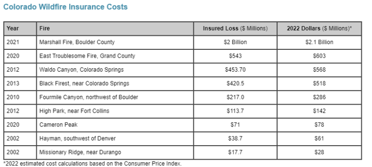 découvrez pourquoi le colorado enregistre les plus fortes hausses des prix d'assurance habitation aux états-unis et comment cela impacte les résidents locaux.
