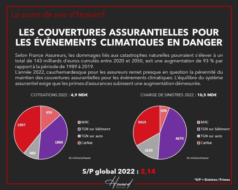 découvrez comment les états ciblent les géants fossiles pour faire face à la hausse des coûts d'assurance dans le secteur de l'énergie.