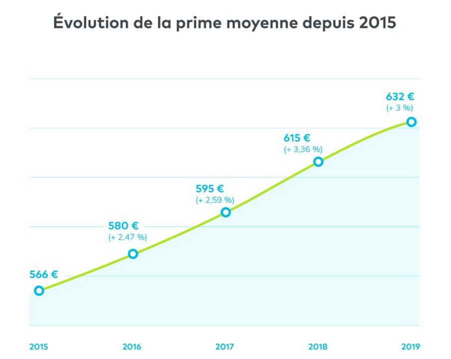 découvrez les raisons du coût croissant des assurances au canada et comment cela impacte votre budget. analyse des tendances et conseils pour mieux gérer vos assurances.